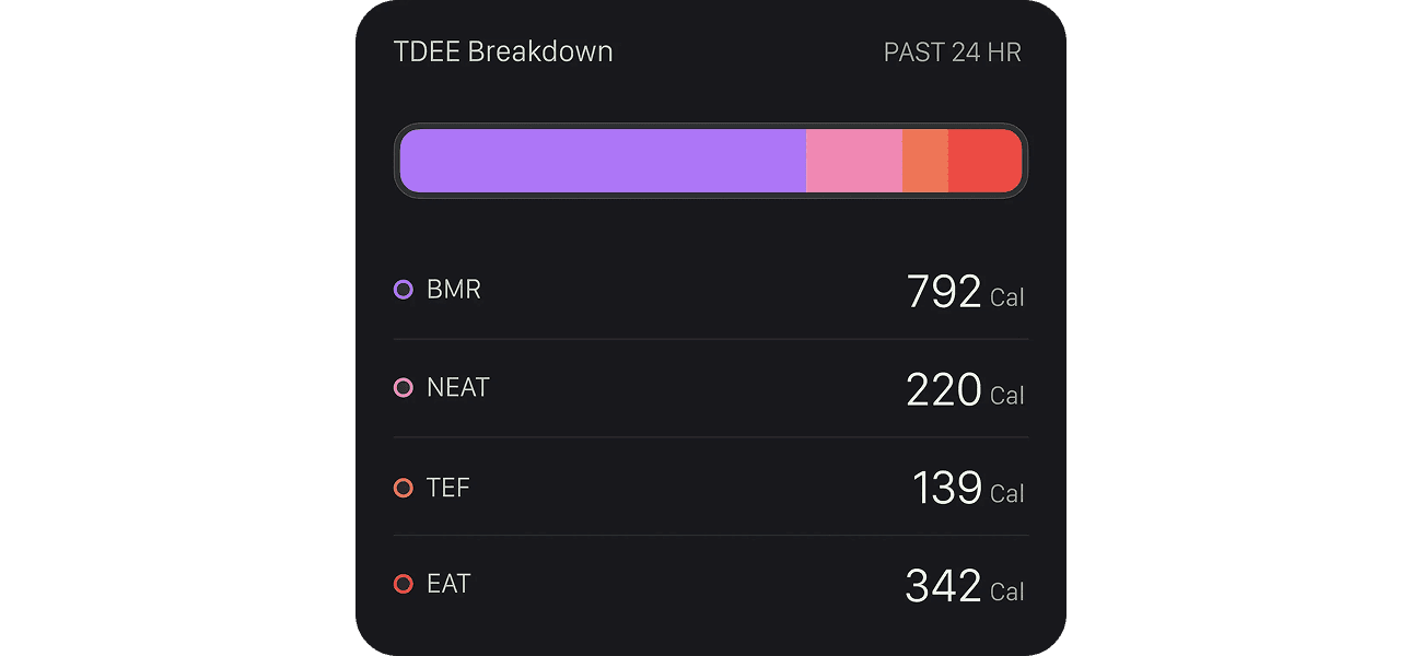 Card com uma barra dividida em 4 escalas em tons de roxo, vermelho e laranja. Logo abaixo há uma lista detalhando cada parte da barra. Trata-se de um card sobre gasto energético do usuário, mostrando medidas para BMR, NEAT, TEF e EAT com valored calóricos para cada item.