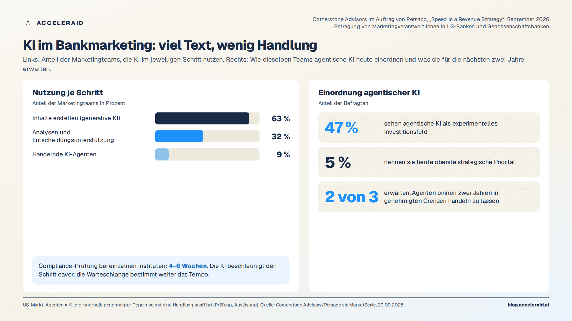 Nutzung von KI im Bankmarketing nach Schritt: 63 Prozent für Inhalte, 32 Prozent für Analysen, 9 Prozent für handelnde Agenten; 47 Prozent sehen agentische KI als Experiment, 5 Prozent als oberste Priorität