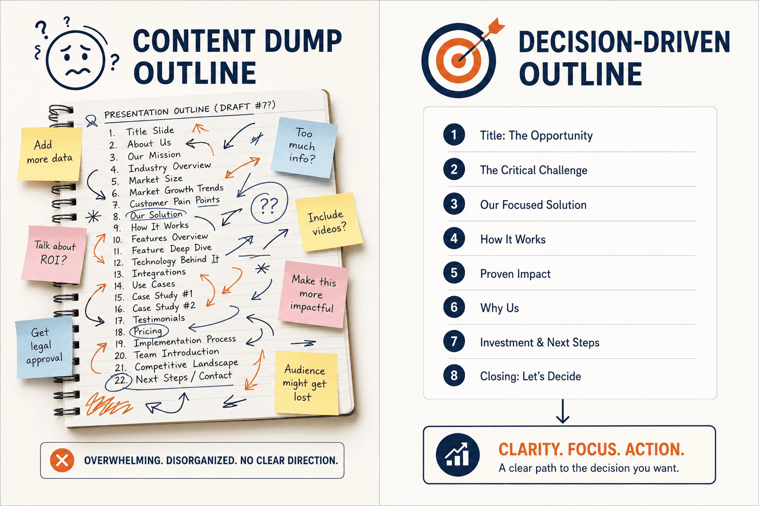 Infographic showing the difference between a content-dump outline and a decision-driven presentation outline.