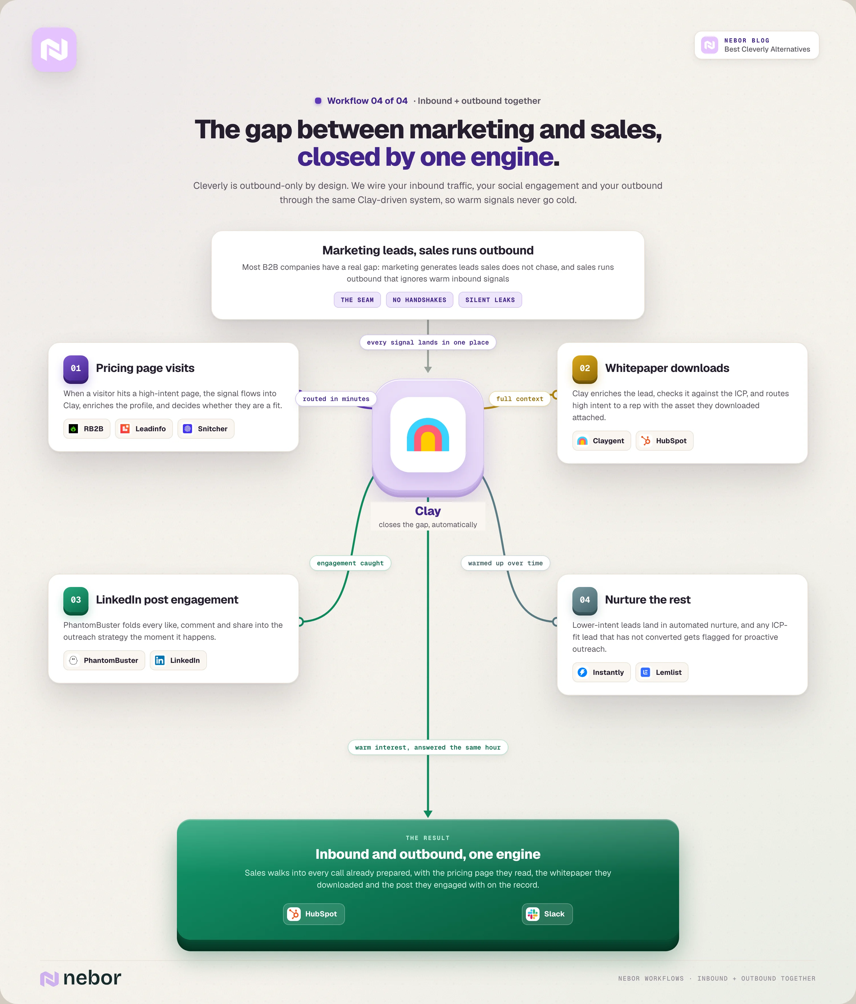 Inbound and outbound workflow flowchart where pricing-page visits, whitepaper downloads and LinkedIn post engagement all route through one Clay engine, with nurture for the rest