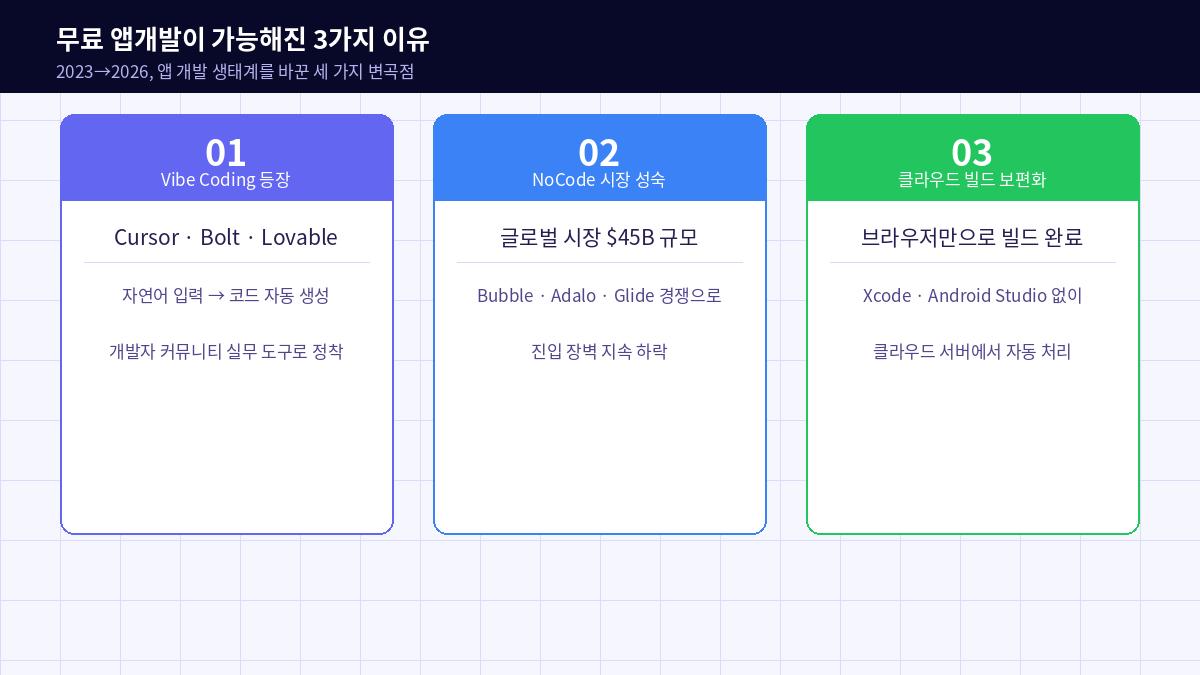 무료 앱개발이 가능해진 3가지 이유 — Vibe Coding NoCode 클라우드 빌드
