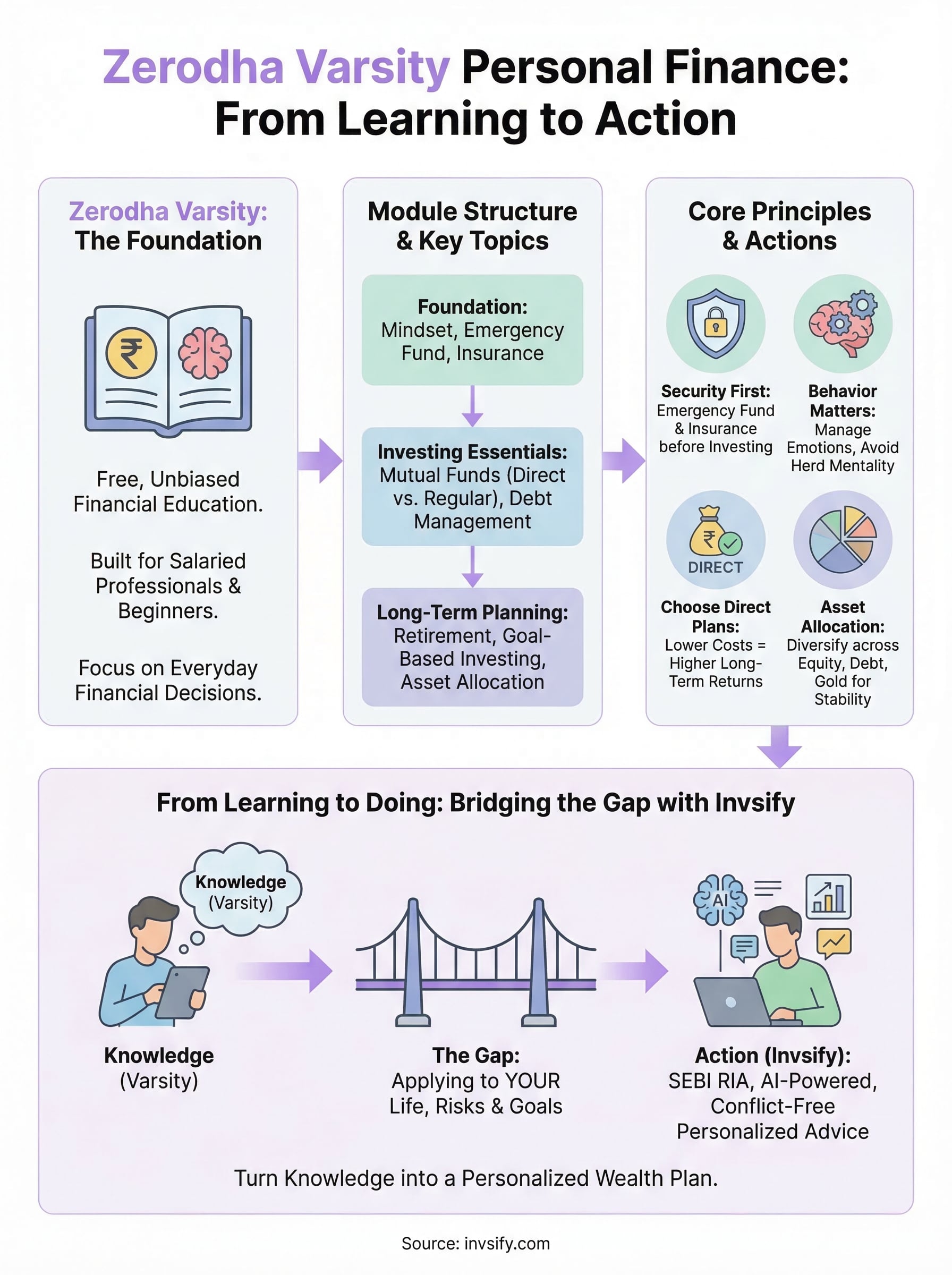 zerodha varsity personal finance infographic