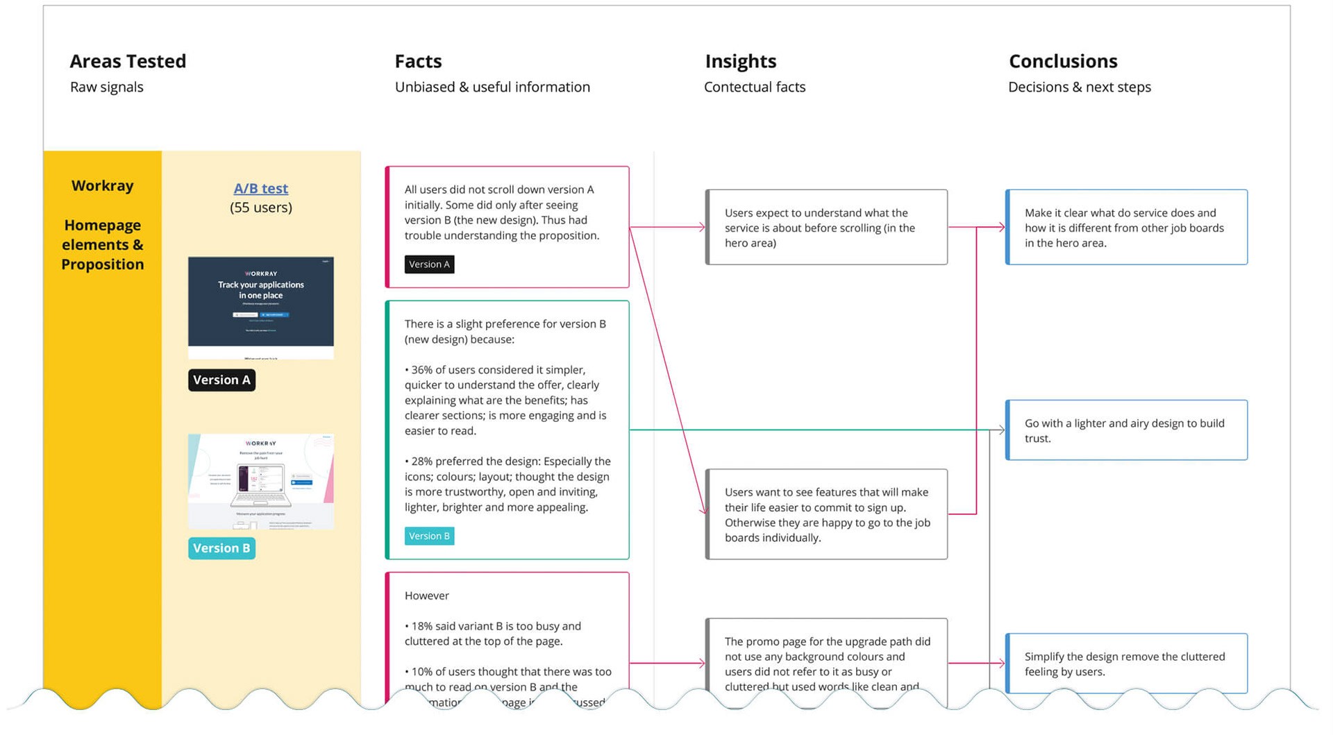 A table with user testing data signals. Table colums are: Facts, insights, conclusions. The text is too small to read what is on it.