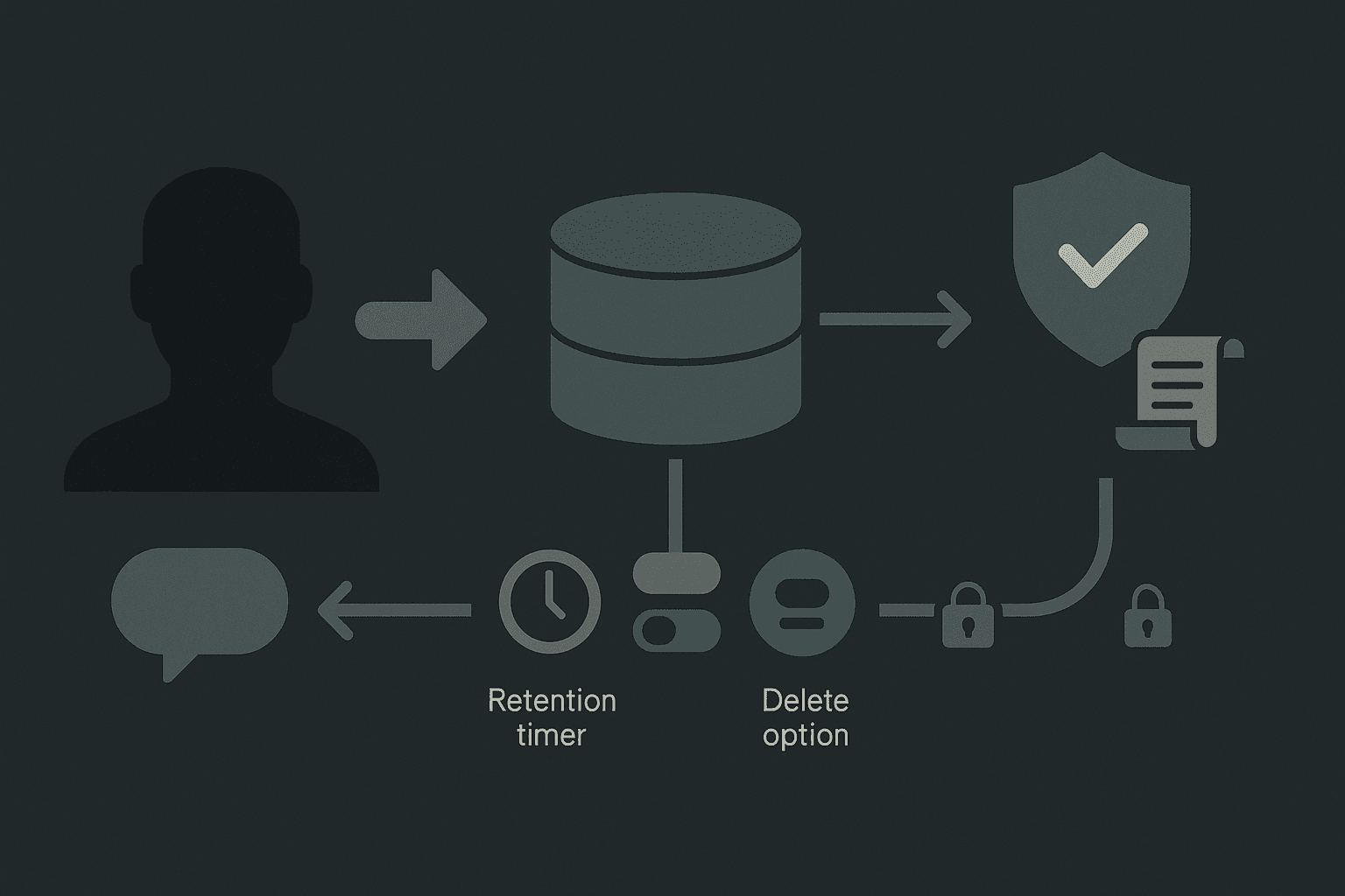 Flow diagram depicting user data entering AI memory with retention timer, user controls and compliance shields