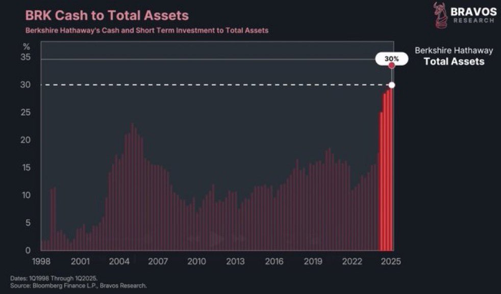 Berkshire Hathaway net equity sales streak 2024–2025