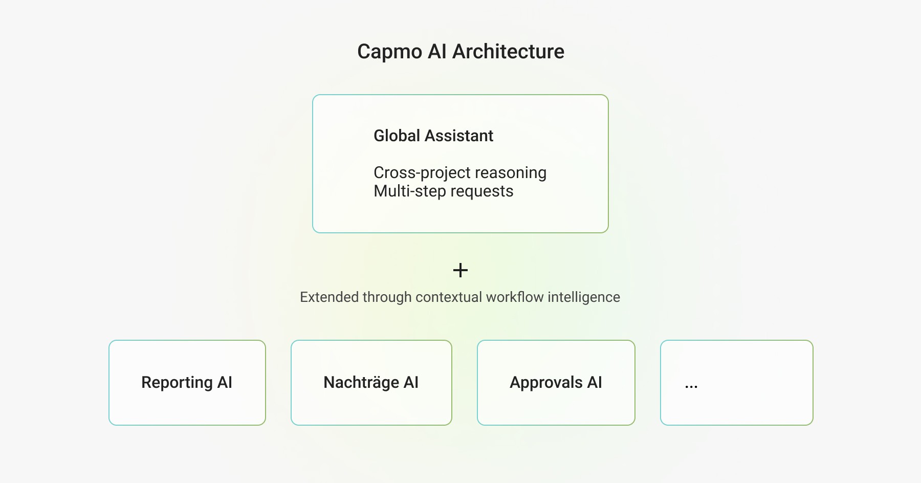 Architectural diagram of Capmo AI showing a central global assistant for cross-project reasoning and multi-step requests, extended through contextual workflow intelligence into embedded AI modules such as Reporting AI, Nachträge AI, and Approvals AI.