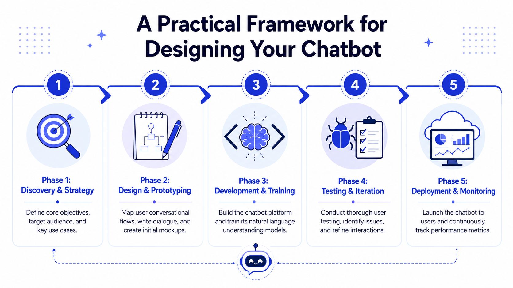 A five-phase practical framework infographic illustrating the essential steps for designing and building an AI chatbot.
