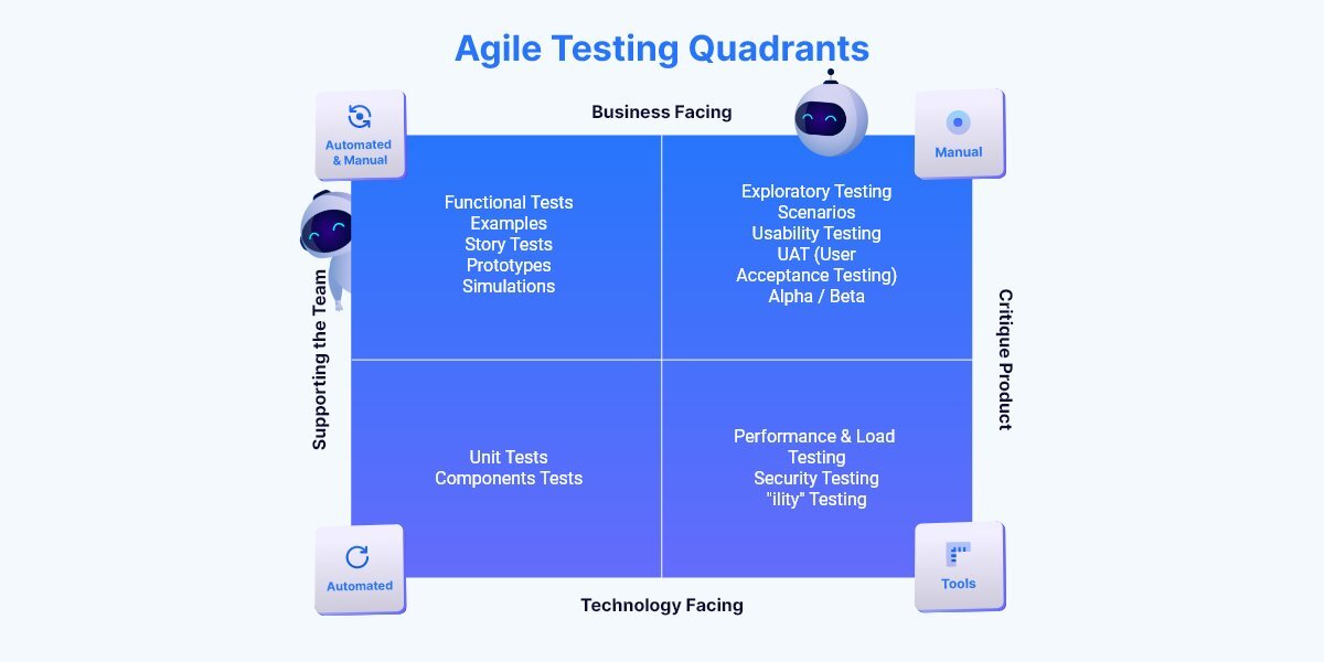 The Agile Testng Quadrants