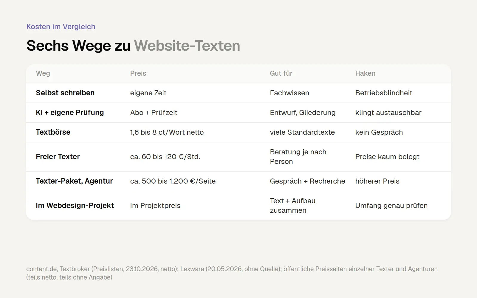 Tabelle mit sechs Wegen zu Website-Texten: Selbst schreiben kostet eigene Zeit, KI braucht Prüfzeit, Textbörsen kosten 1,6 bis 8 Cent pro Wort, freie Texter etwa 60 bis 120 Euro pro Stunde, Texter-Pakete und Agenturen etwa 500 bis 1.200 Euro pro Seite, im Webdesign-Projekt sind Texte im Projektpreis enthalten.