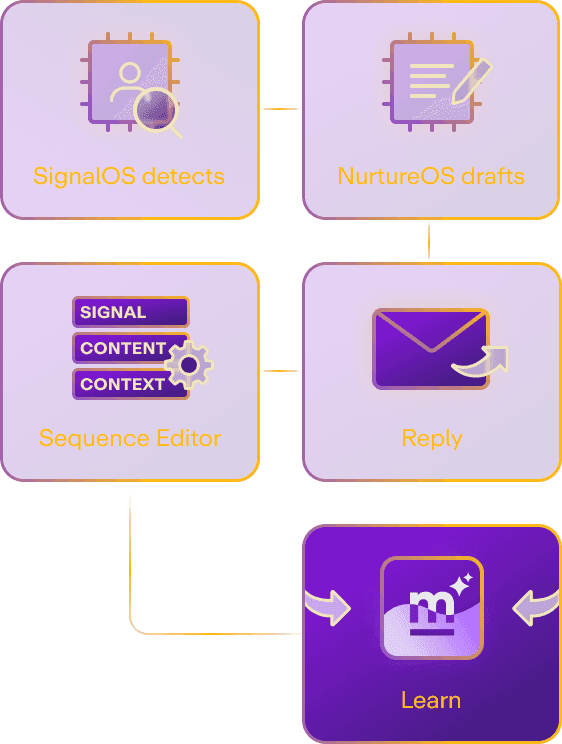 7-layer operating system for signal-activated growth