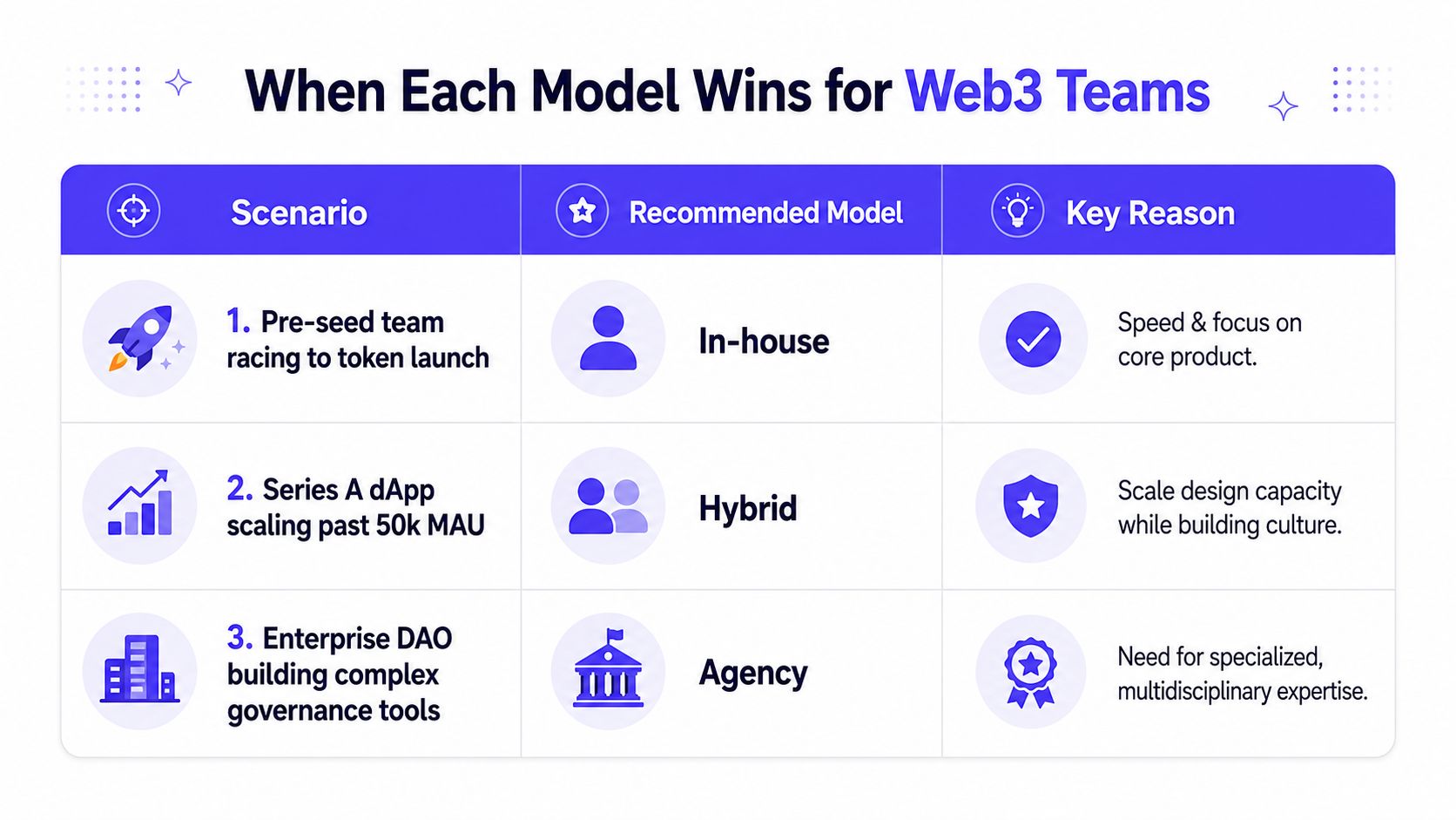 A chart illustrating when Web3 teams should choose in-house, hybrid, or agency design models for their projects.