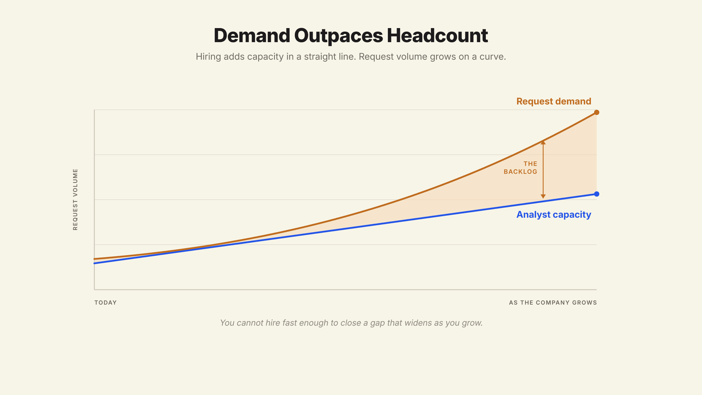 Line chart on why hiring analysts cannot reduce ad-hoc requests: headcount grows linearly while request demand curves upward