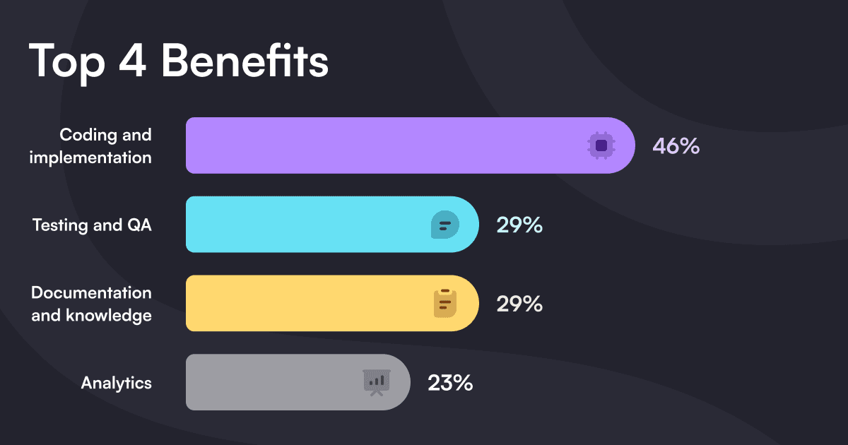 Share of teams citing each area as a top benefit.