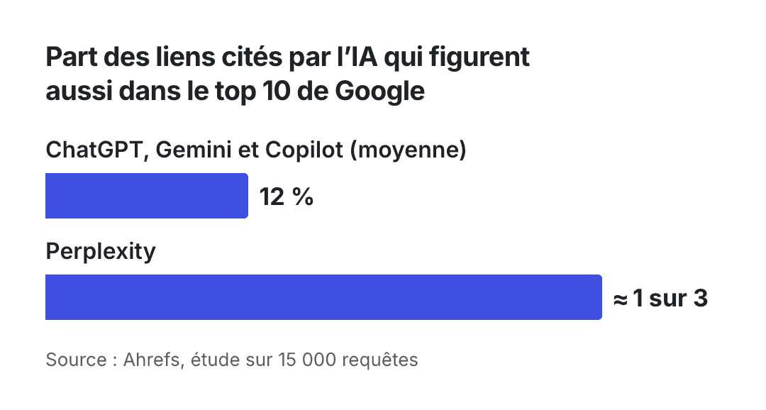 Graphique : en moyenne, 12 % des liens cités par ChatGPT, Gemini et Copilot figurent aussi dans le top 10 de Google, contre environ 1 sur 3 pour Perplexity. Source : Ahrefs.