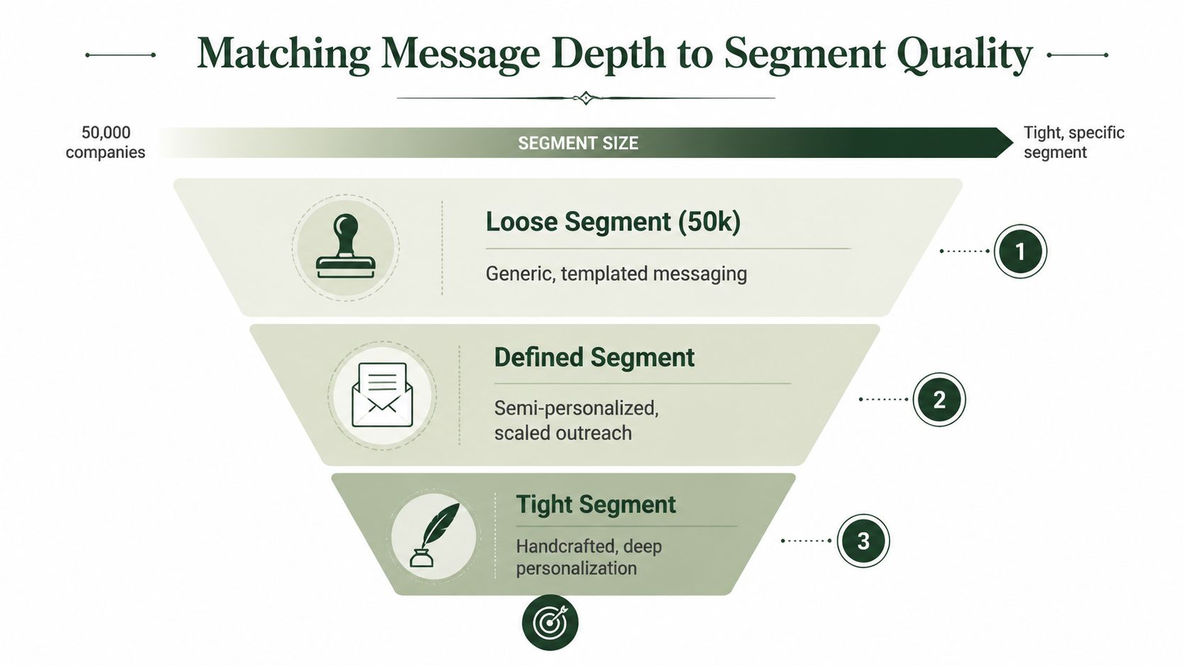 A funnel diagram illustrating the relationship between B2B market segment size and the depth of personalization in messaging.