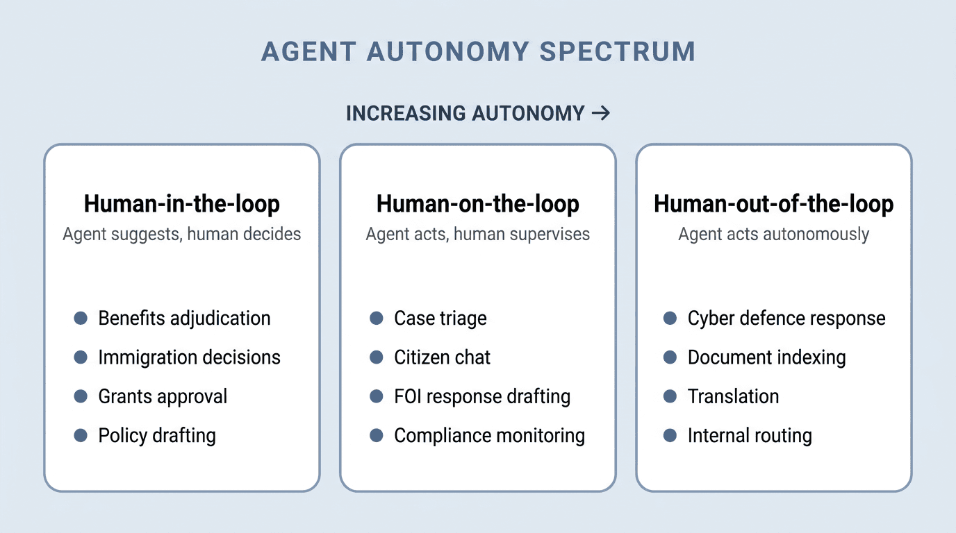 Autonomy spectrum comparing human-in, on, and out-of-the-loop agent deployment patterns