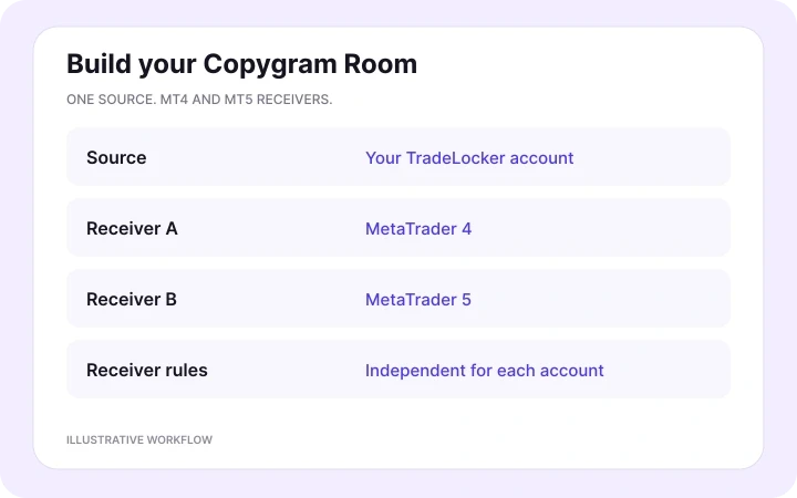 Link the accounts in a Room — illustrative Copygram workflow.