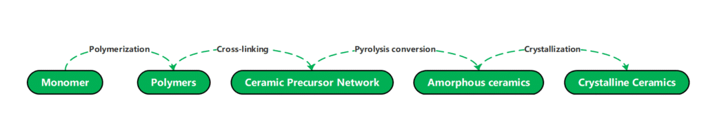 Process for preparing ceramic precursor-derived ceramics