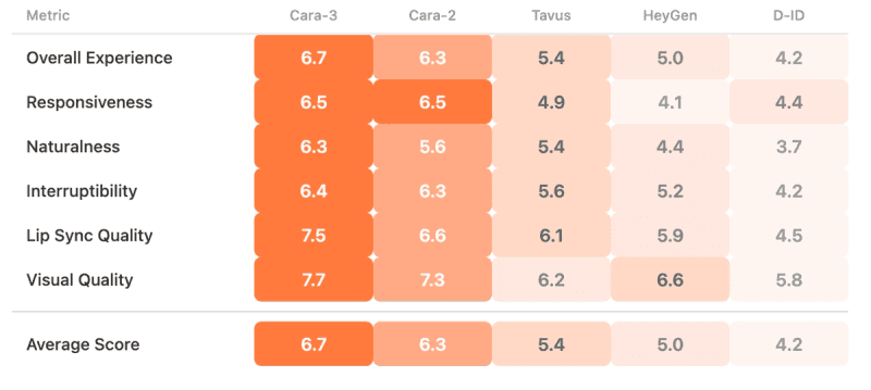 Avatar model benchmark comparison chart