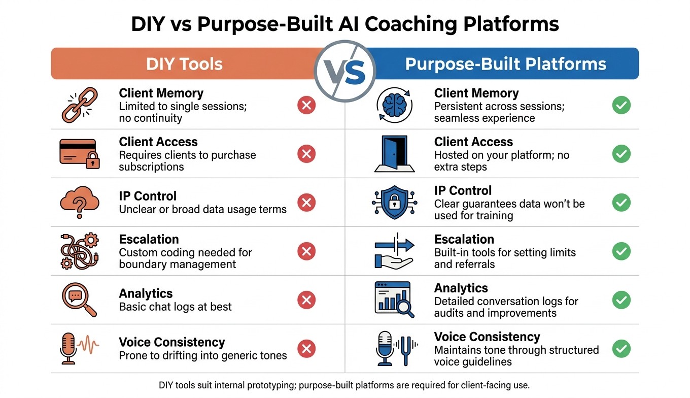 DIY vs Purpose-Built AI Coaching Platforms: Feature Comparison