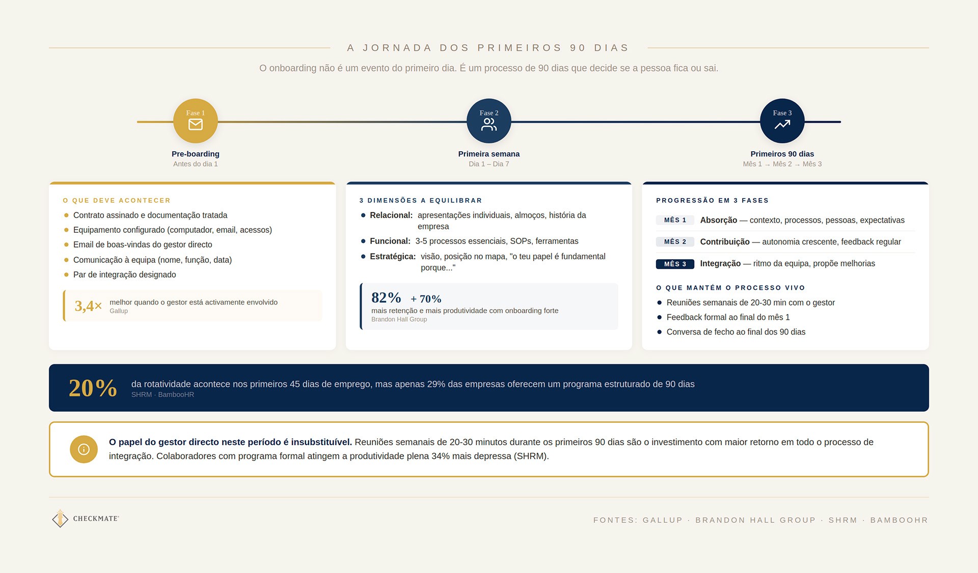 A jornada dos primeiros 90 dias