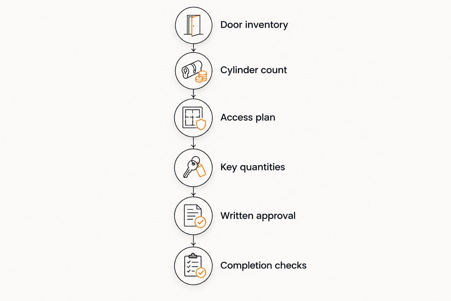Estimate preparation sequence from door inventory through completion checks