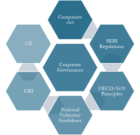 Legal Foundations of CG in India