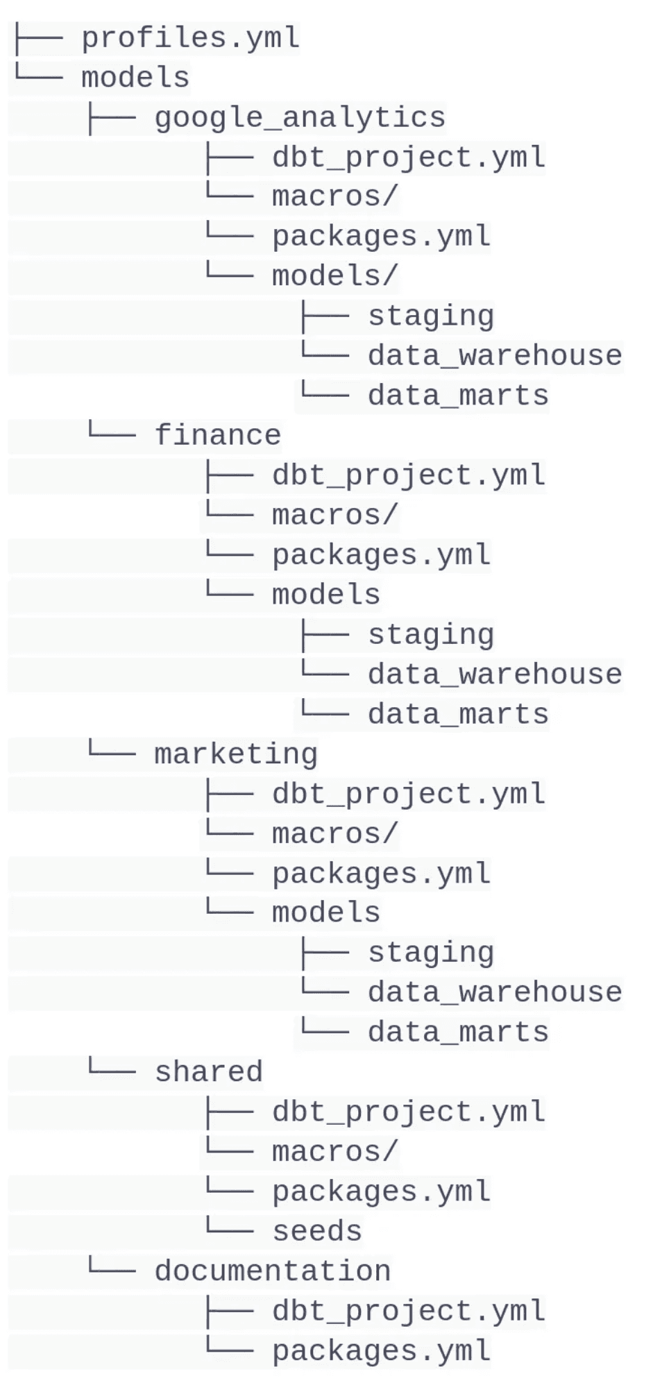 A hierarchical directory structure for a dbt (Data Build Tool) project showcasing the arrangement of YML configuration files, macros, and models across different domains such as Google Analytics, Finance, and Marketing, along with shared resources and documentation.