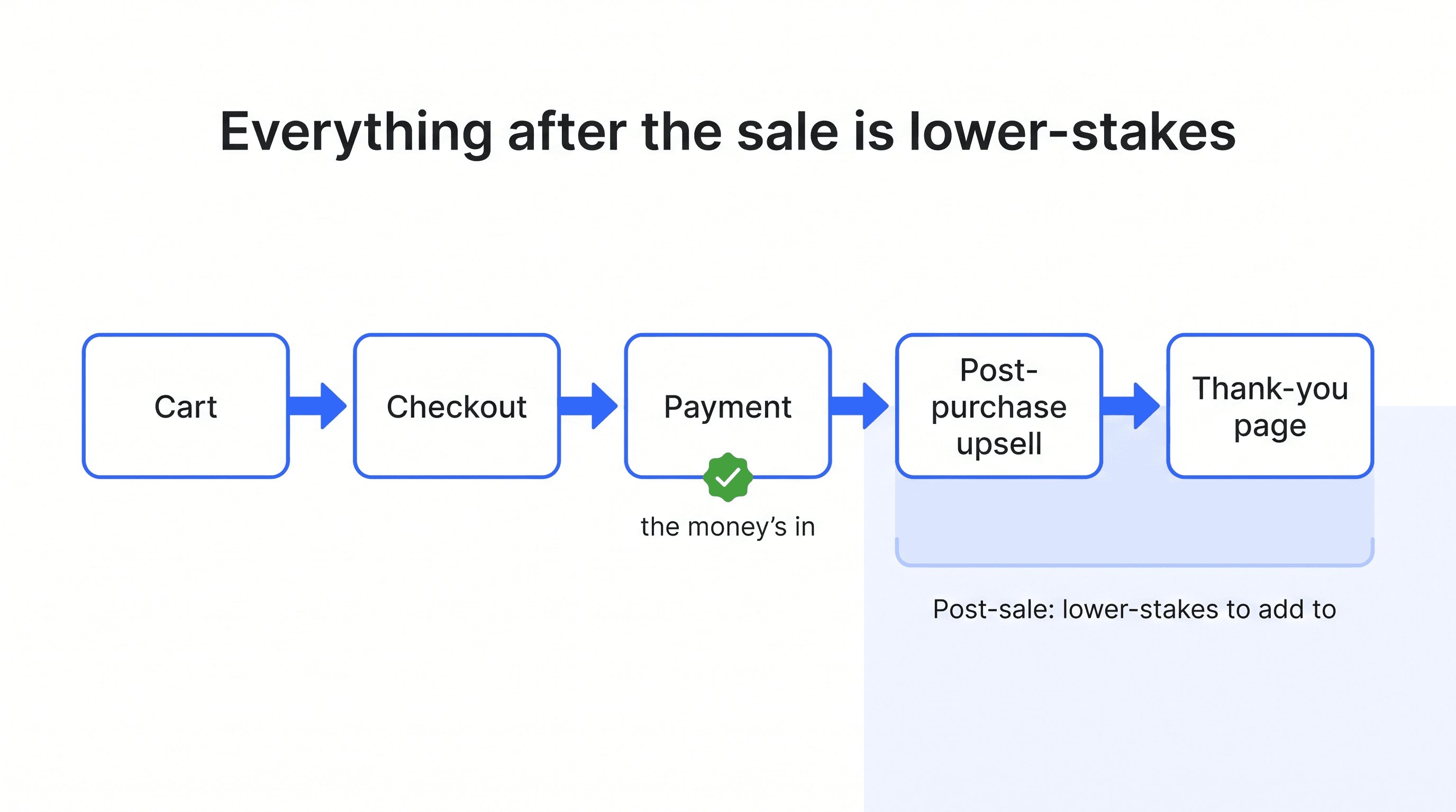Purchase funnel flow diagram: Cart, Checkout, Payment (the money's in), Post-purchase upsell, and Thank-you page, with the last two grouped as post-sale and lower-stakes to add to