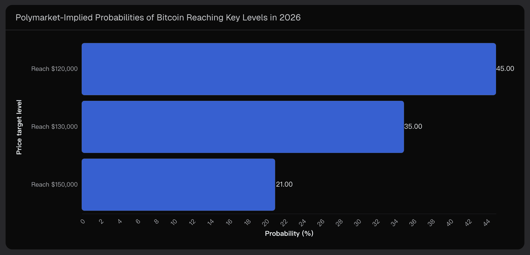 Polymarket-Implied Probabilities of Bitcoin Reaching Key Levels in 2026