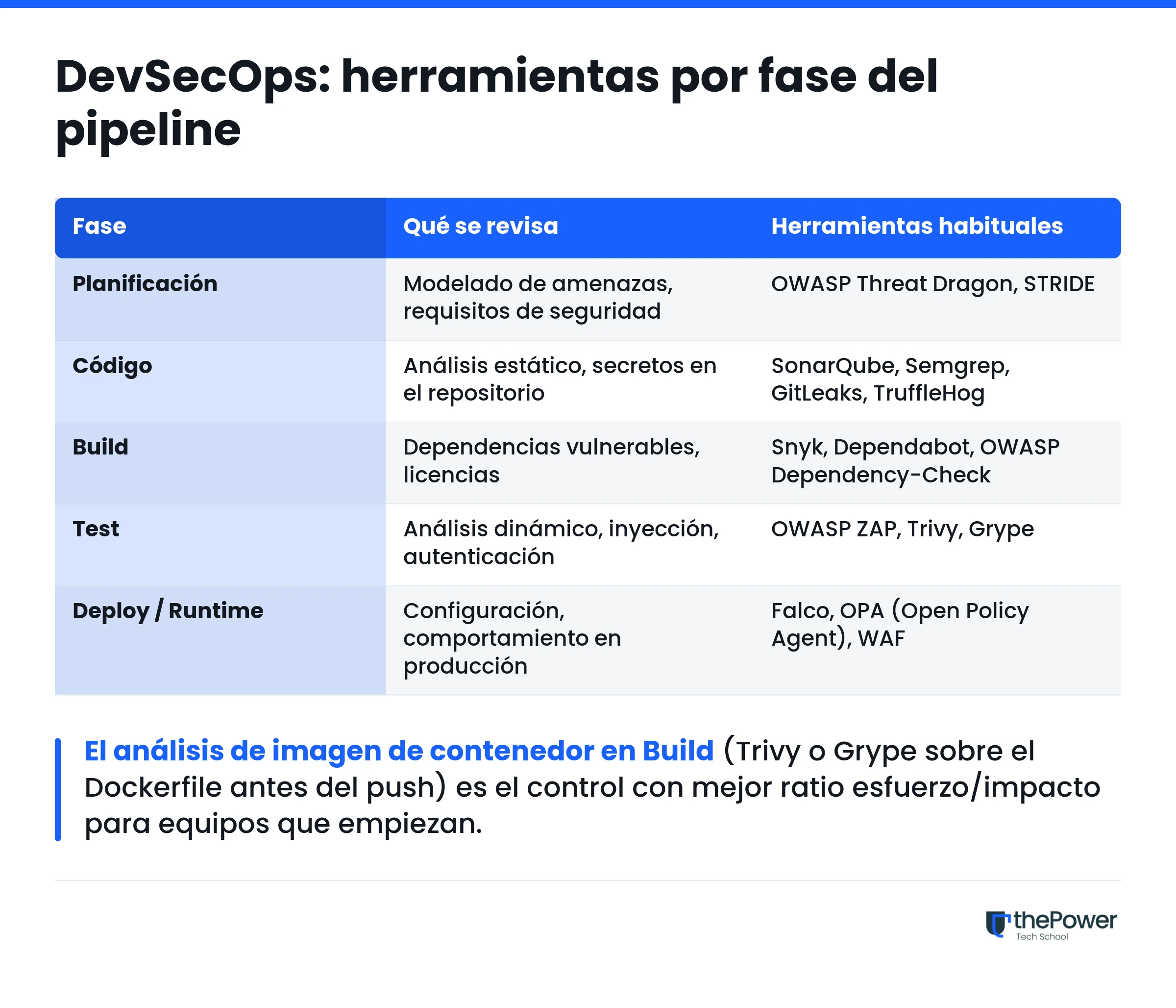 Las fases de DevSecOps y sus herramientas