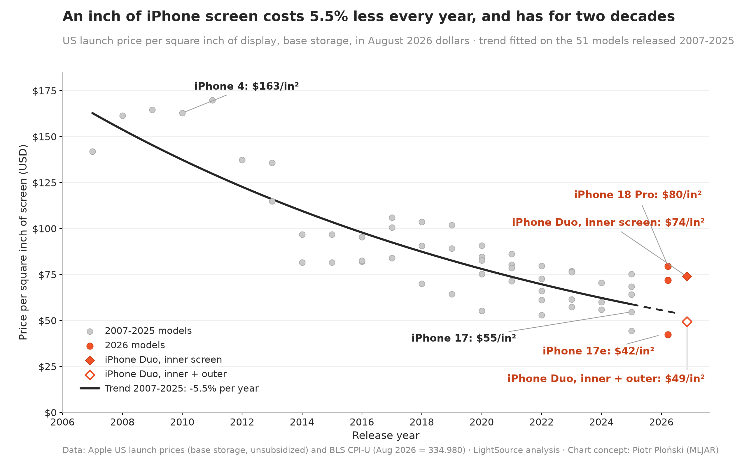 Scatter chart of iPhone launch price per square inch of screen, 2007 to 2026, adjusted to August 2026 dollars, showing a 5.5% annual decline