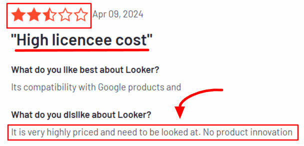 Looker user review criticizing high license cost and lack of product innovation