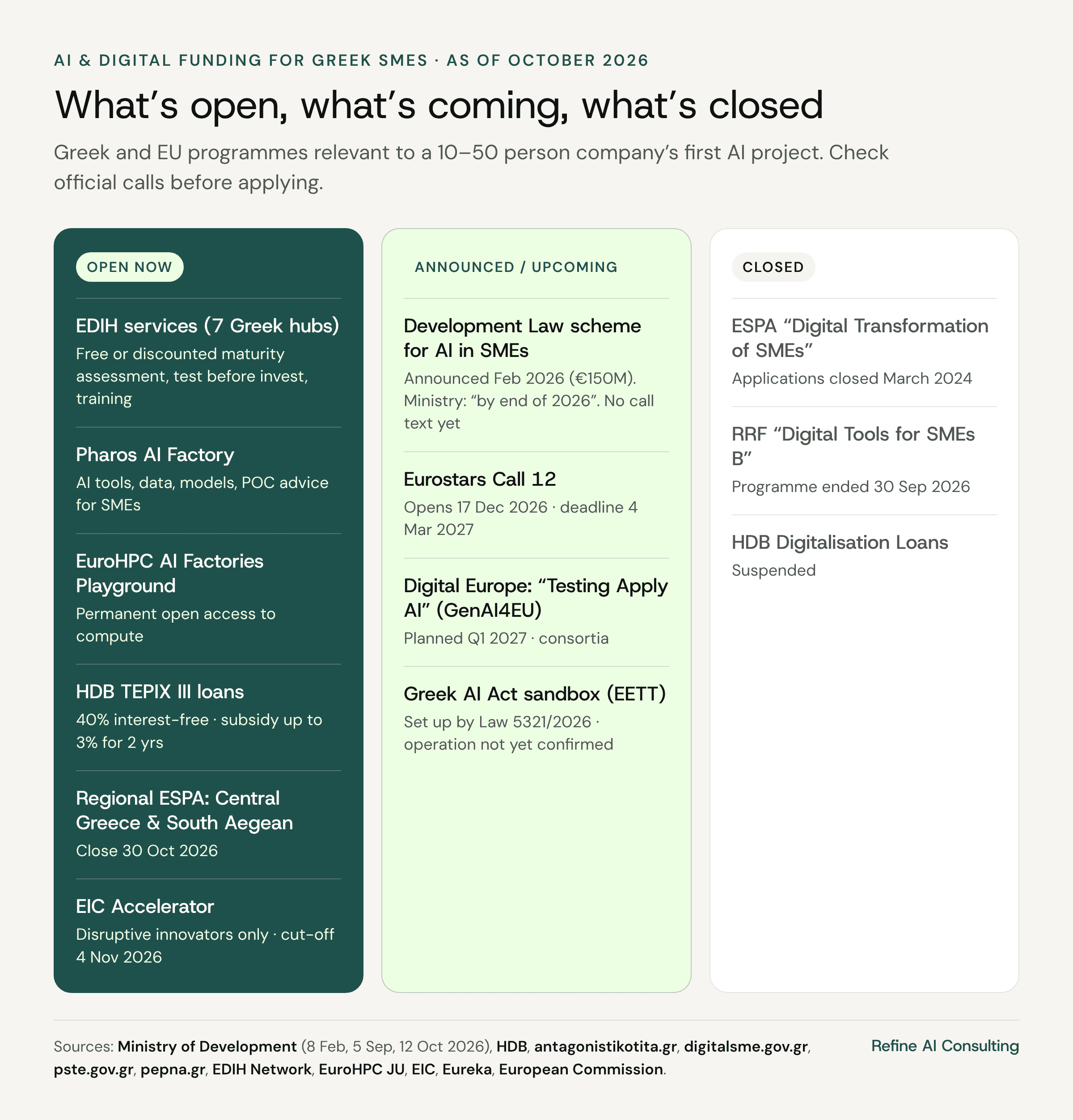 Three-column overview of AI and digital funding for Greek SMEs as of October 2026. Open now: EDIH services, Pharos AI Factory, EuroHPC Playground, HDB TEPIX III loans, regional ESPA calls in Central Greece and South Aegean closing 30 Oct 2026, EIC Accelerator. Announced or upcoming: Development Law AI scheme for SMEs (announced at €150M, planned by end of 2026), Eurostars Call 12, Digital Europe Testing Apply AI, Greek AI Act sandbox. Closed: ESPA Digital Transformation of SMEs, RRF Digital Tools for SMEs B, HDB digitalisation loans.