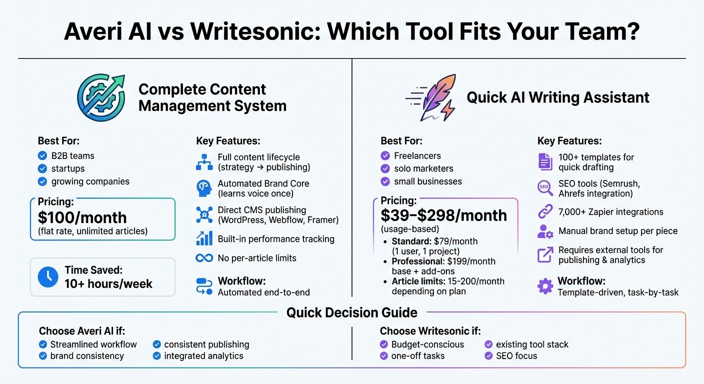 Averi AI vs Writesonic: Feature and Pricing Comparison for B2B Content Teams