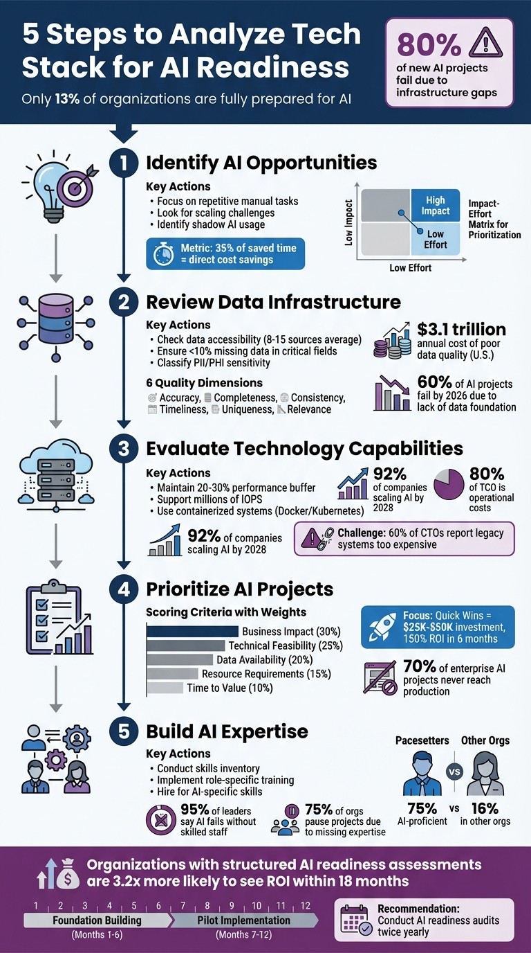 5-Step AI Readiness Assessment Framework for Tech Stacks