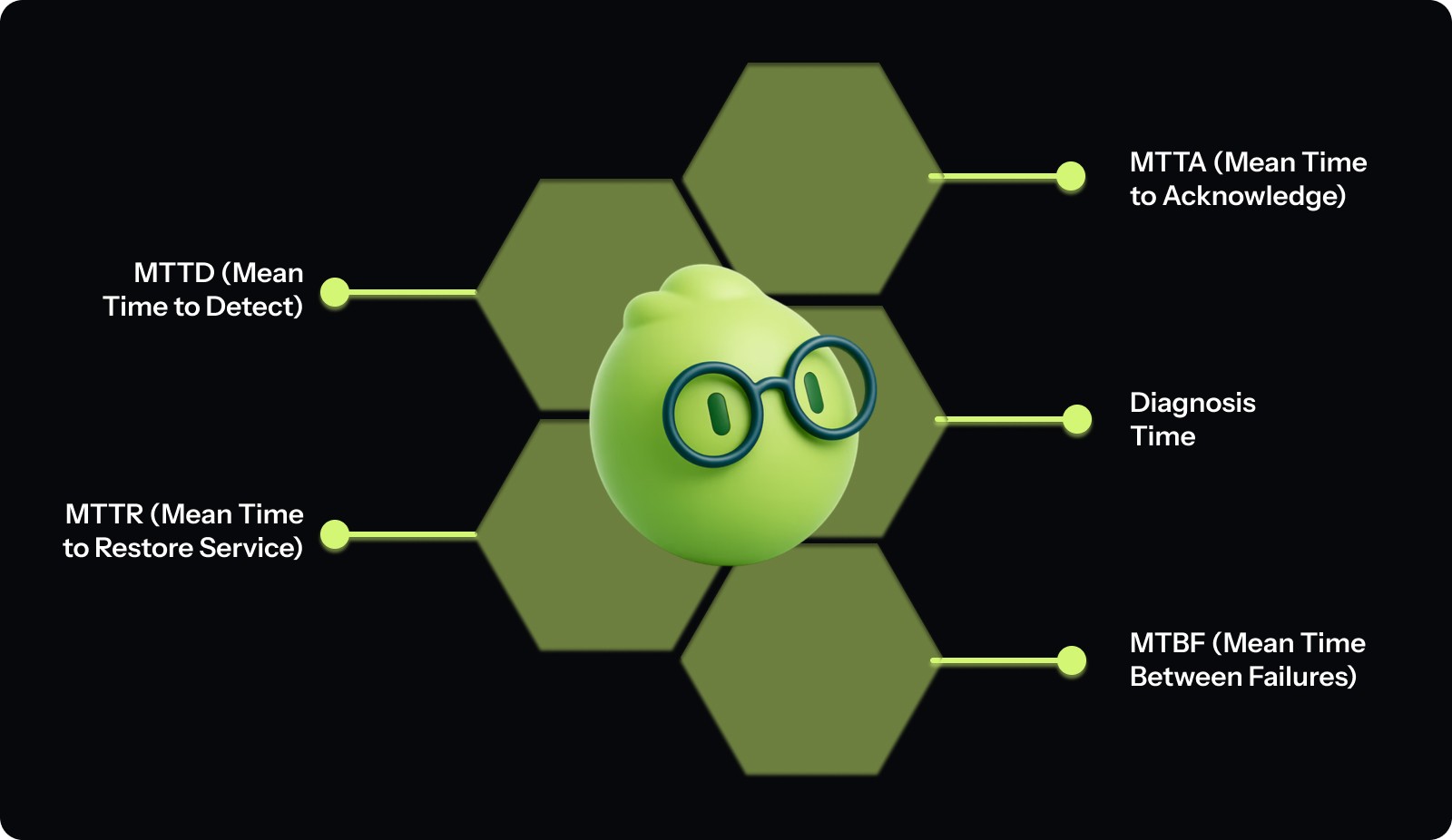 MTTR vs Related Metrics