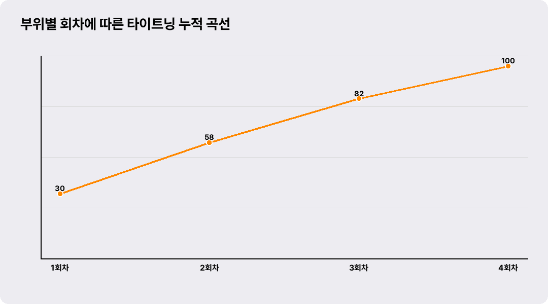 부위별 회차에 따른 타이트닝 누적 곡선