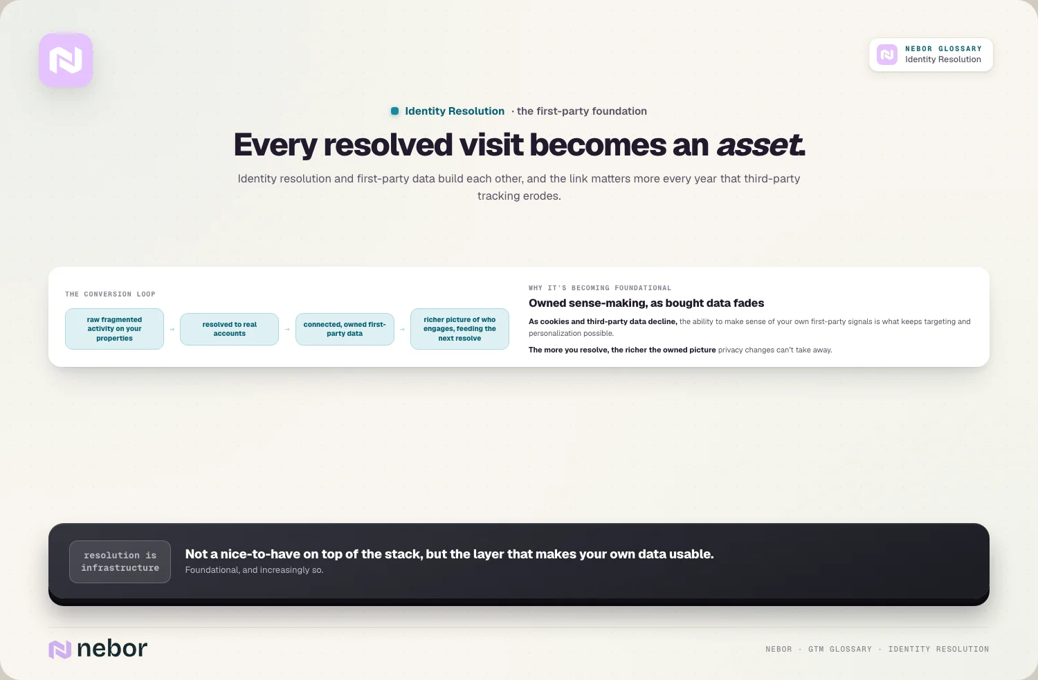Every resolved visit becomes an asset.