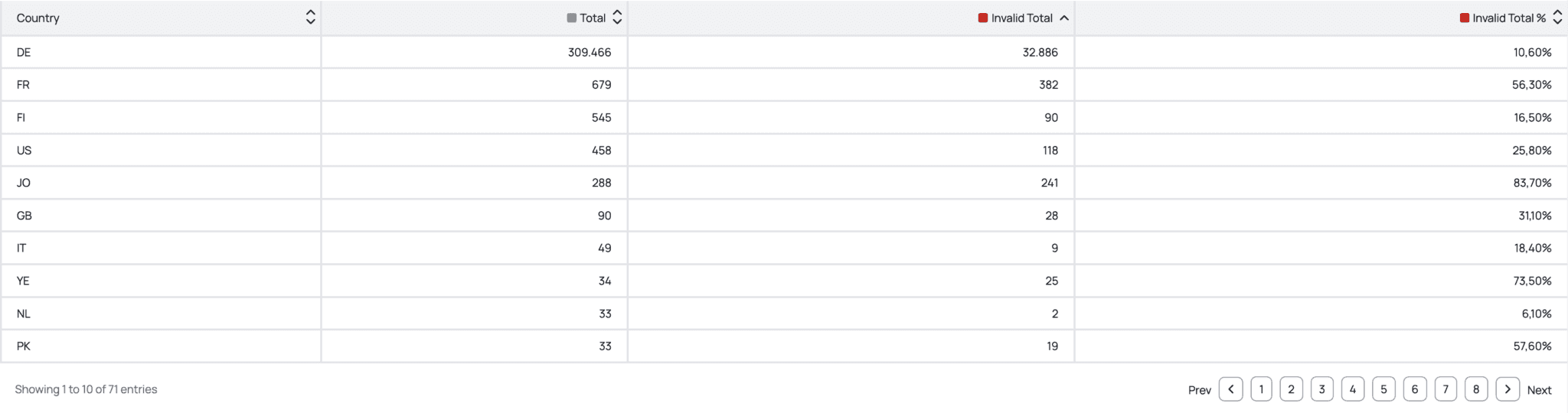 Screenshot of the fraud0 in ad dashbord showing the regional origin overview