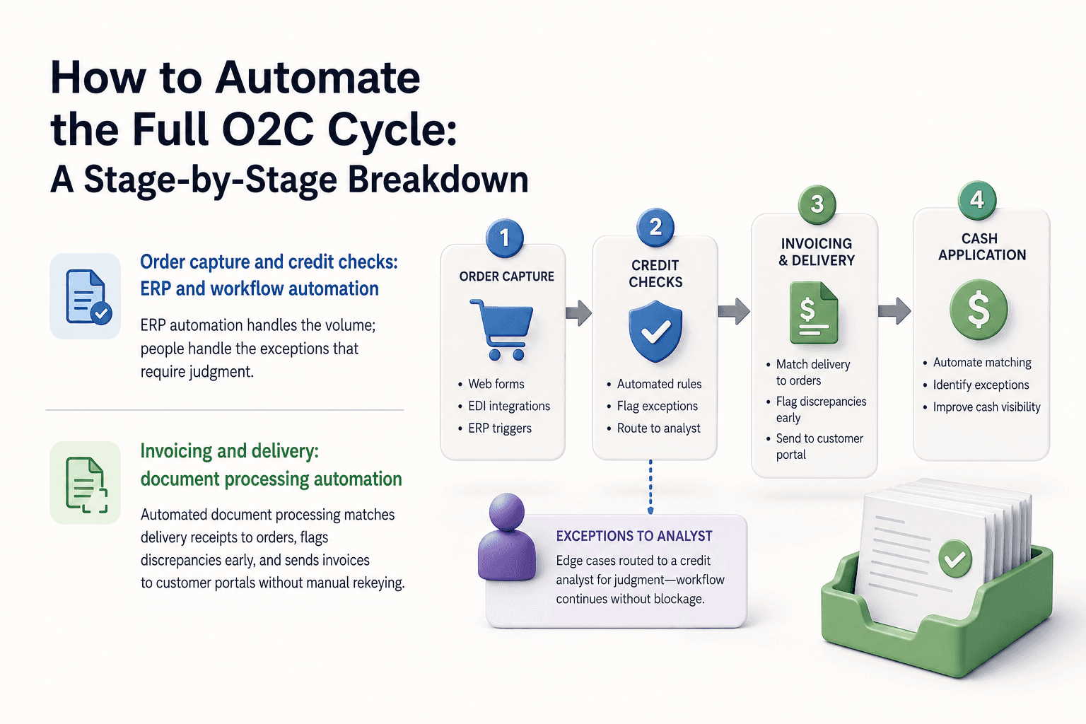 Illustration for How to Automate the Full O2C Cycle: A Stage-by-Stage Breakdown