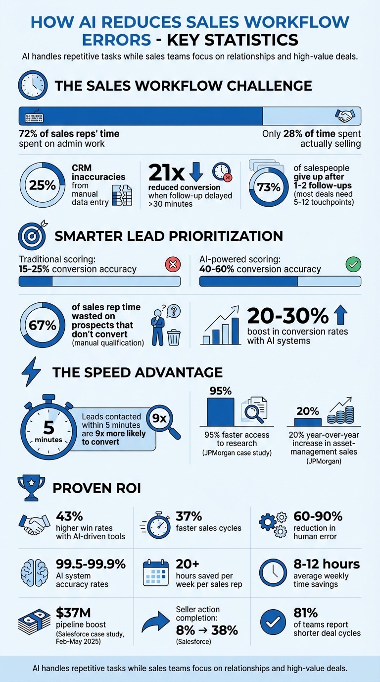 How AI Reduces Sales Workflow Errors: Key Statistics and Impact