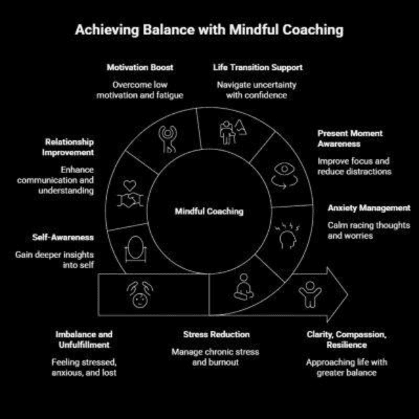Who Can Benefit from Mindful Coaching and Therapy?