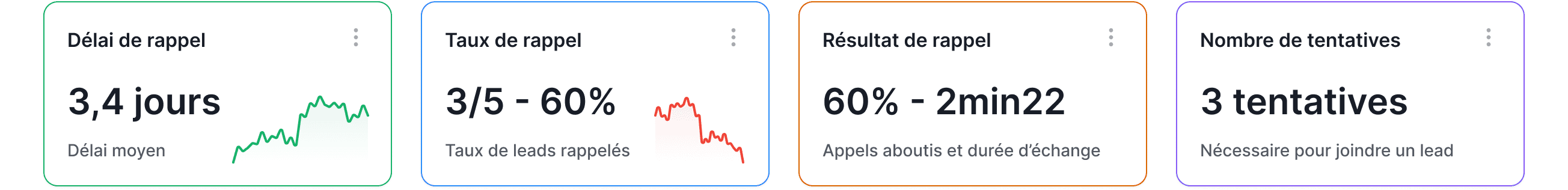 Série de quatre widgets analytiques affichant le délai moyen de rappel de 3,4 jours, le taux de rappel de 60%, et le nombre de tentatives.