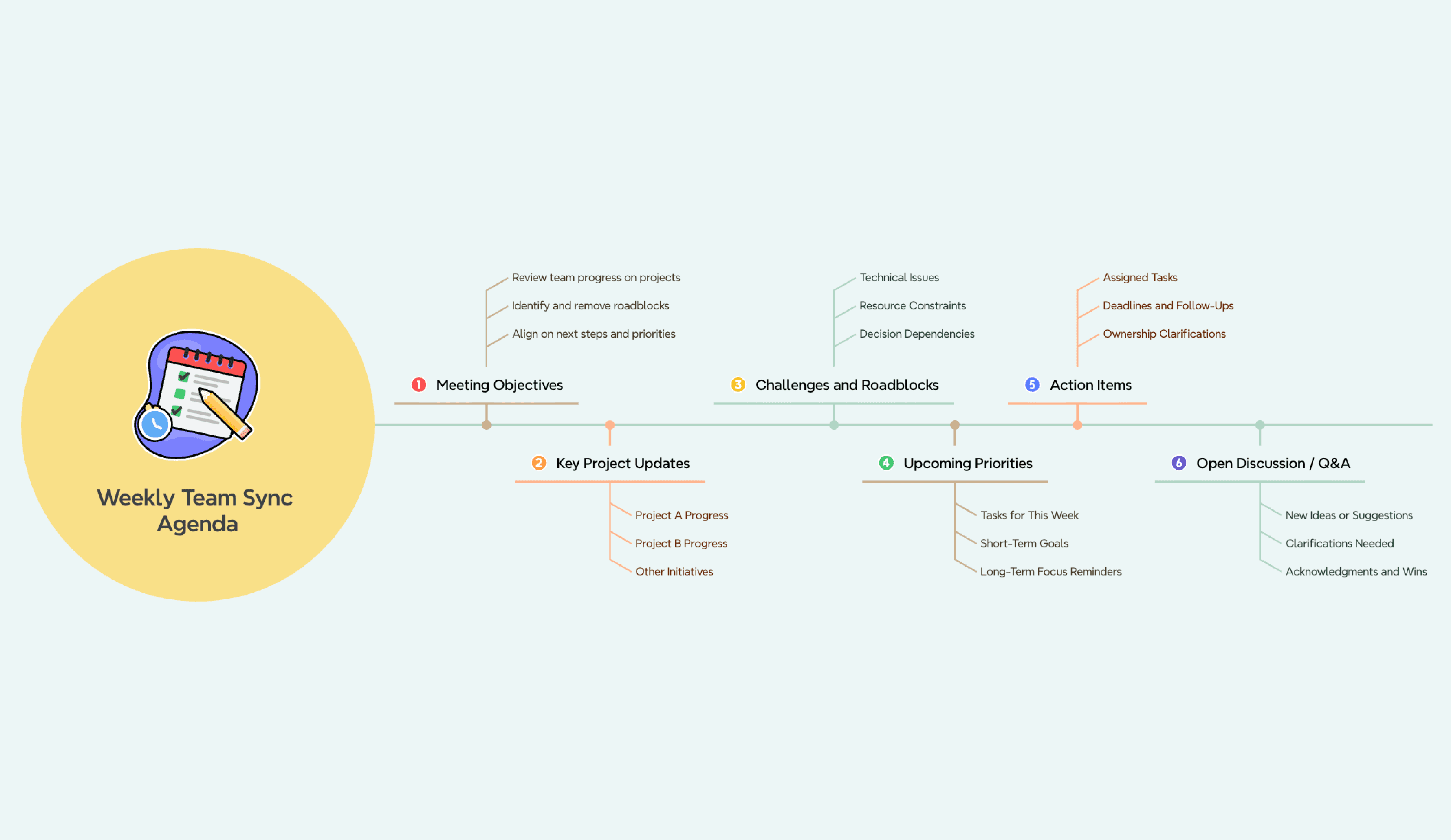 Meeting agenda template in timeline view with sections for objectives, challenges, and action items