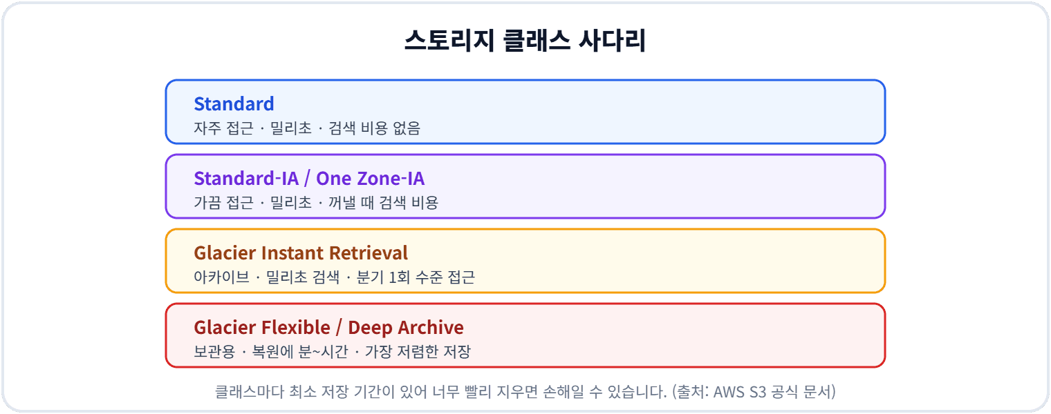 스토리지 클래스 사다리