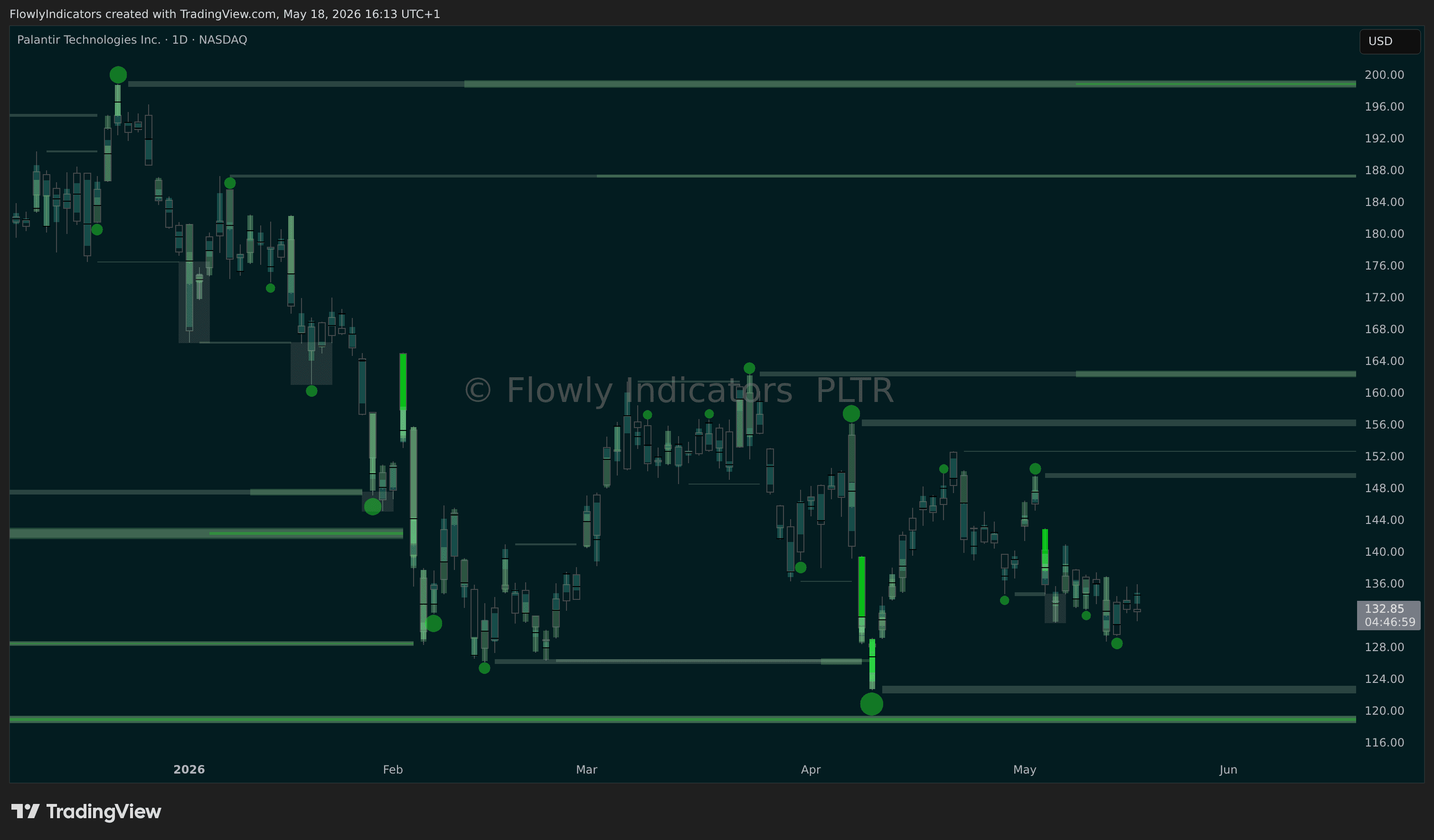 Trading chart of Palantir (PLTR) showing recent liquidity levels, liquidations and unusual volume patterns.