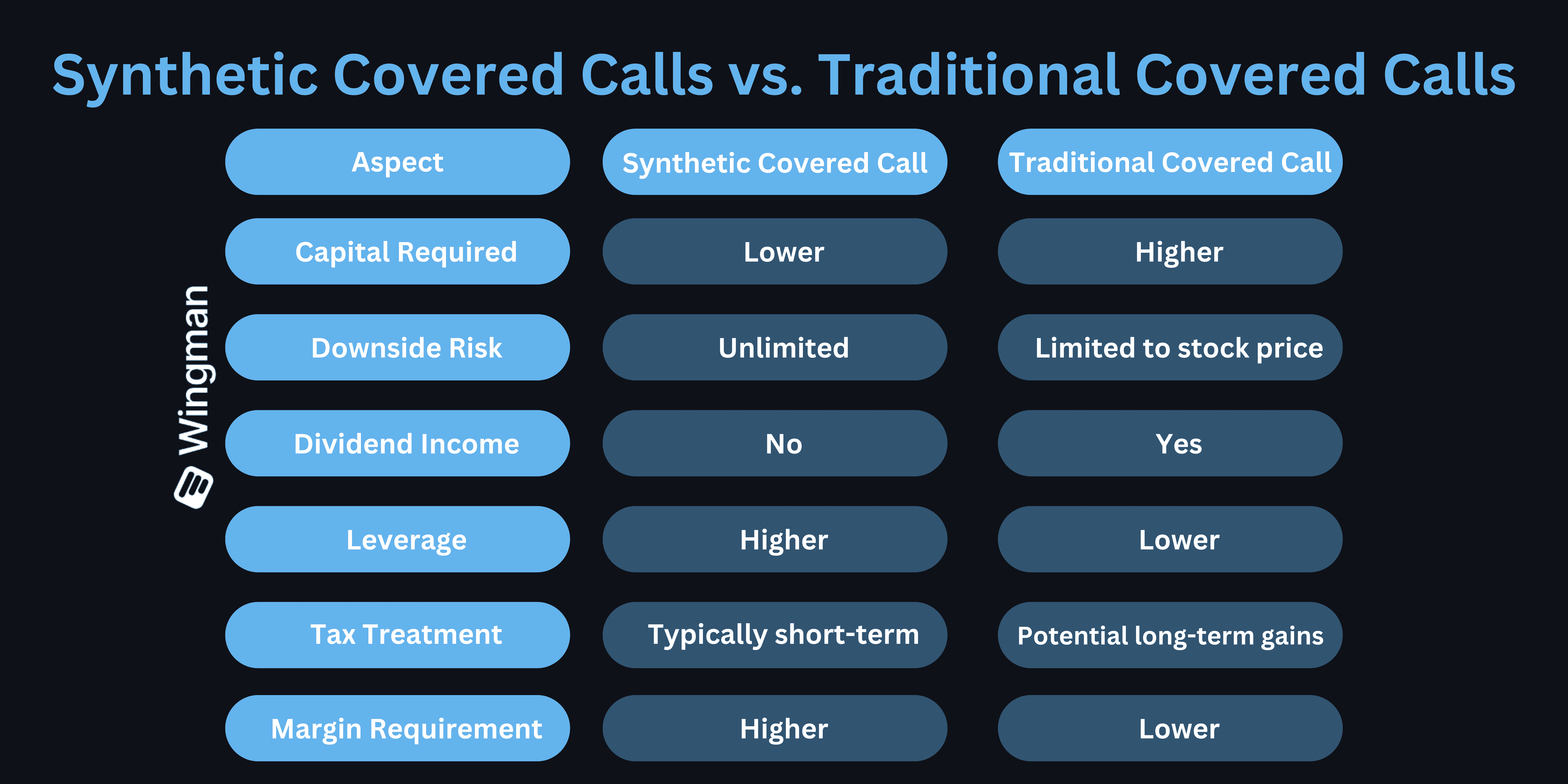 comparing synthetic and traditional cover calls.