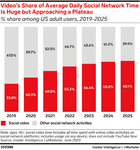 average daily social media time