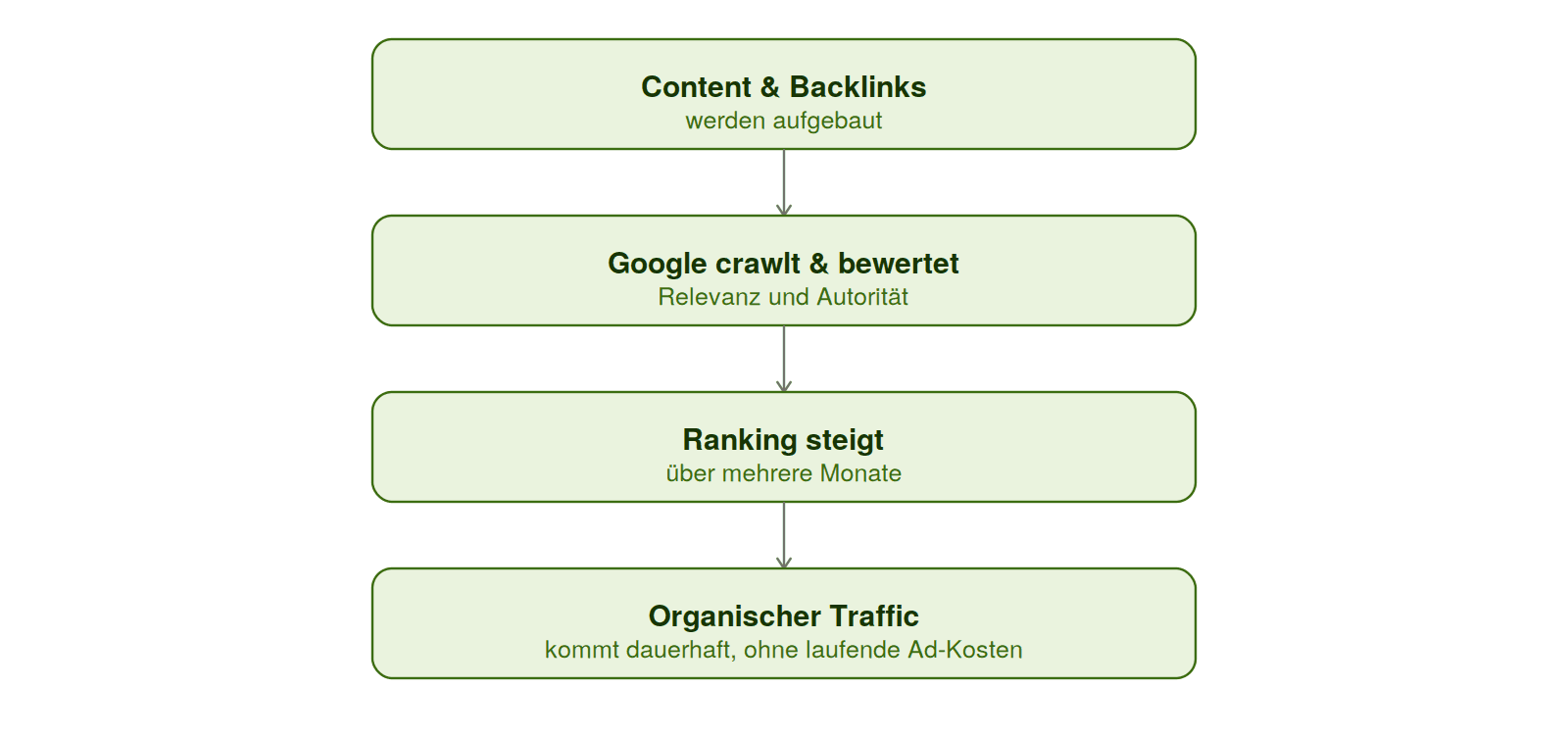Grobe Darstellung der Funktionsweise von Meta Ads